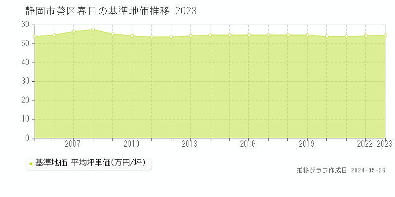 静岡市葵区春日の基準地価推移グラフ 