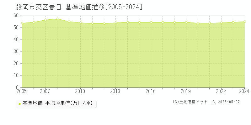 春日(静岡市葵区)の基準地価推移グラフ(坪単価)[2005-2024年]