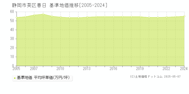 静岡市葵区春日の基準地価推移グラフ 