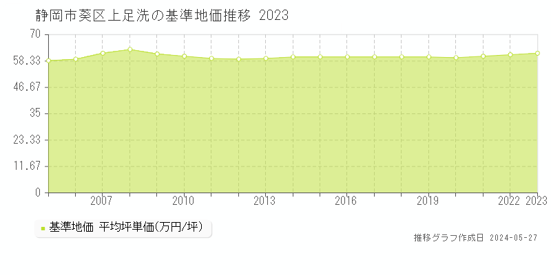 静岡市葵区上足洗の基準地価推移グラフ 
