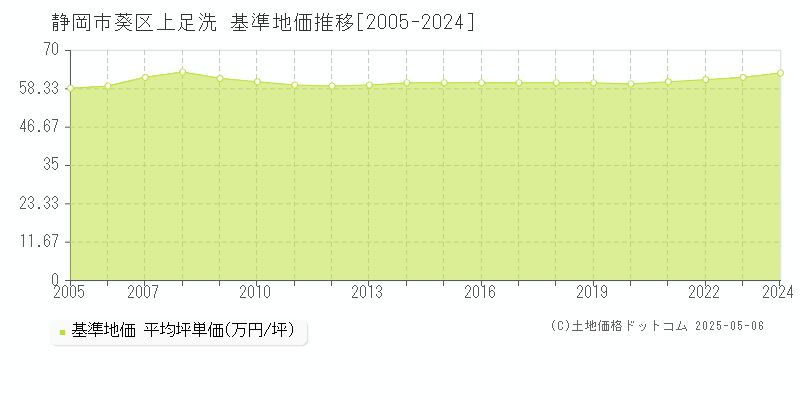 上足洗(静岡市葵区)の基準地価推移グラフ(坪単価)[2005-2024年]