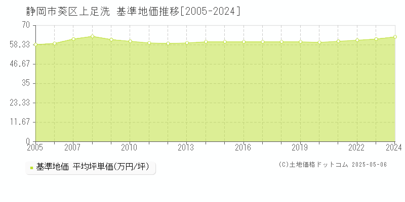 静岡市葵区上足洗の基準地価推移グラフ 