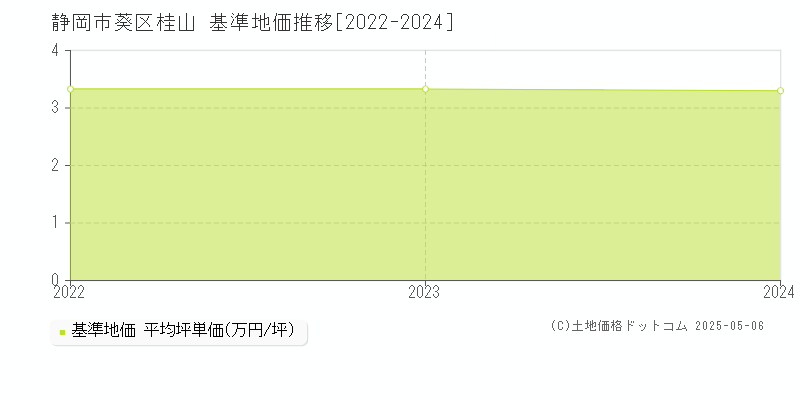 桂山(静岡市葵区)の基準地価推移グラフ(坪単価)[2022-2024年]