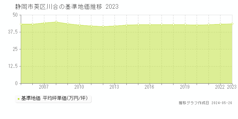 静岡市葵区川合の基準地価推移グラフ 