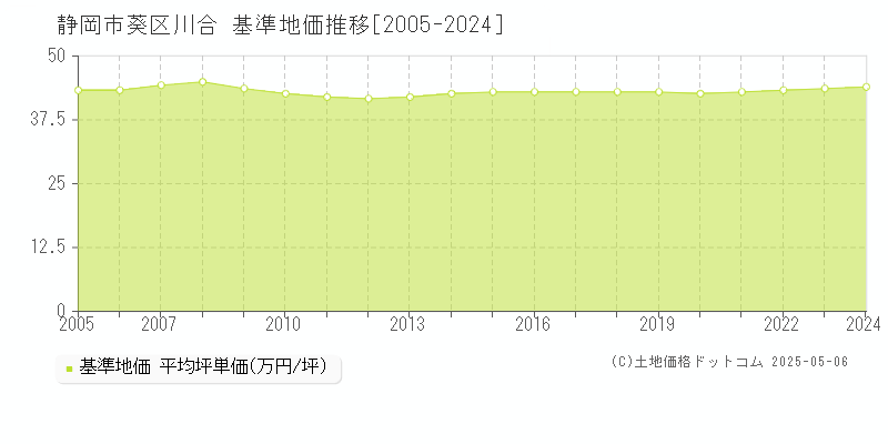 川合(静岡市葵区)の基準地価推移グラフ(坪単価)[2005-2024年]