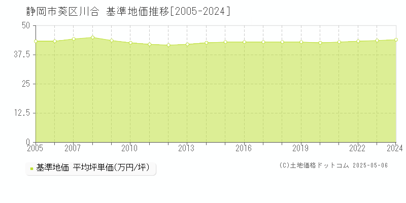 静岡市葵区川合の基準地価推移グラフ 