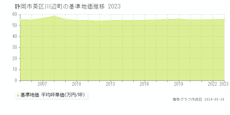 静岡市葵区川辺町の基準地価推移グラフ 