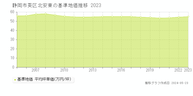 静岡市葵区北安東の基準地価推移グラフ 