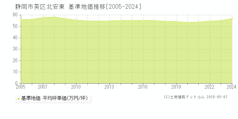 北安東(静岡市葵区)の基準地価推移グラフ(坪単価)[2005-2024年]