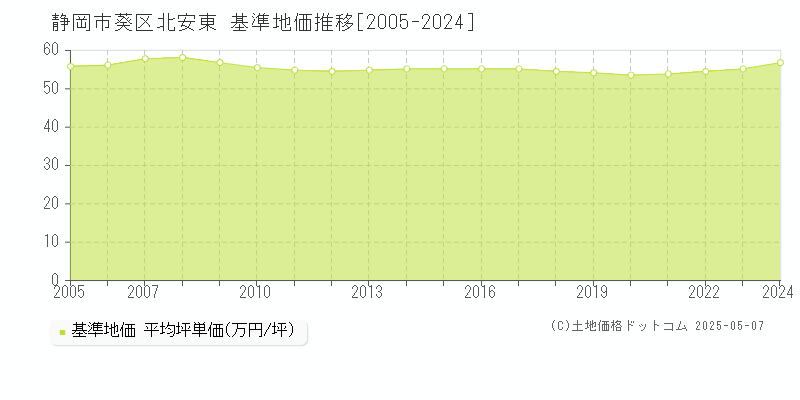 静岡市葵区北安東の基準地価推移グラフ 