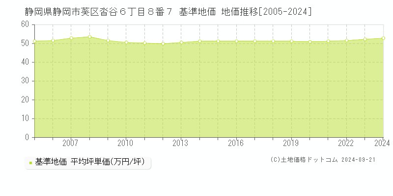 静岡県静岡市葵区沓谷６丁目８番７ 基準地価 地価推移[2005-2024]