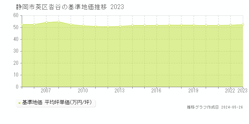 静岡市葵区沓谷の基準地価推移グラフ 