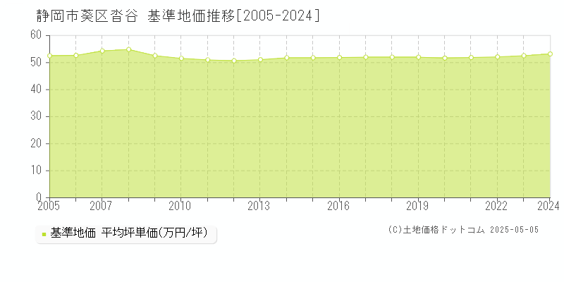 沓谷(静岡市葵区)の基準地価推移グラフ(坪単価)[2005-2024年]