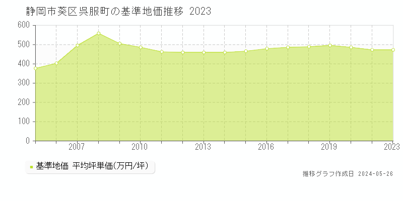 静岡市葵区呉服町の基準地価推移グラフ 