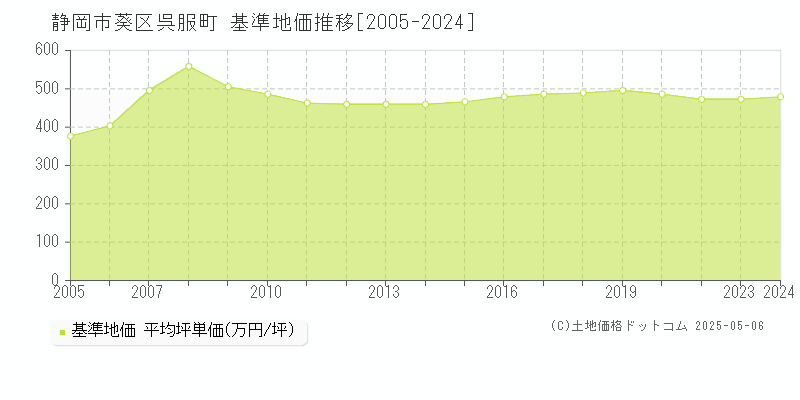 呉服町(静岡市葵区)の基準地価推移グラフ(坪単価)[2005-2024年]