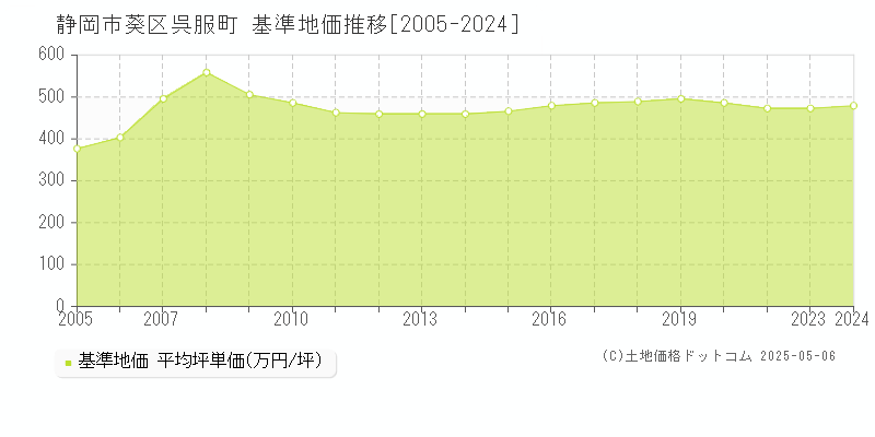 静岡市葵区呉服町の基準地価推移グラフ 