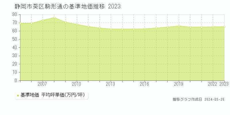 静岡市葵区駒形通の基準地価推移グラフ 