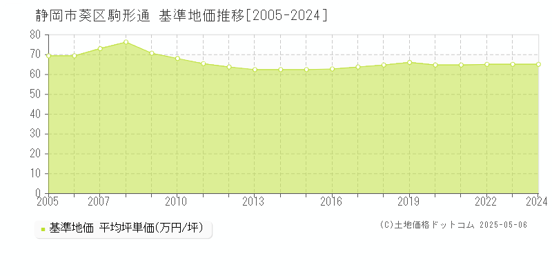 駒形通(静岡市葵区)の基準地価推移グラフ(坪単価)[2005-2024年]