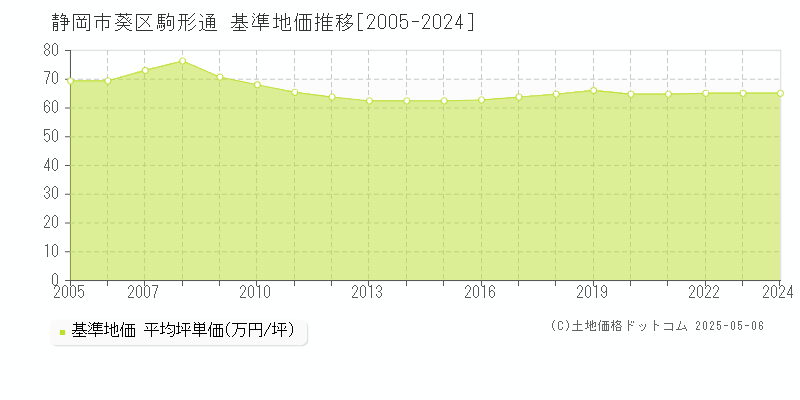 静岡市葵区駒形通の基準地価推移グラフ 