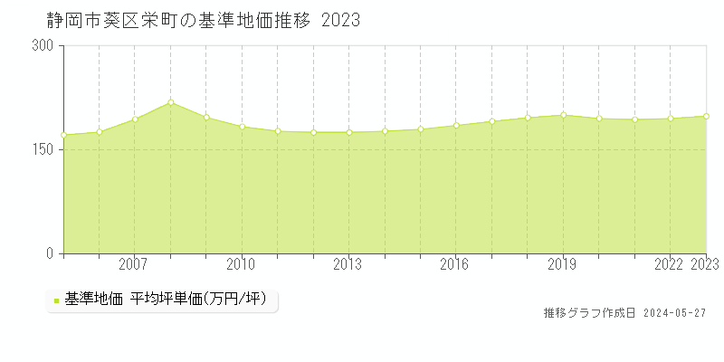 静岡市葵区栄町の基準地価推移グラフ 
