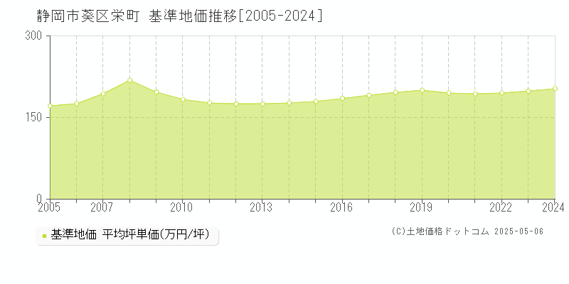 栄町(静岡市葵区)の基準地価推移グラフ(坪単価)[2005-2024年]