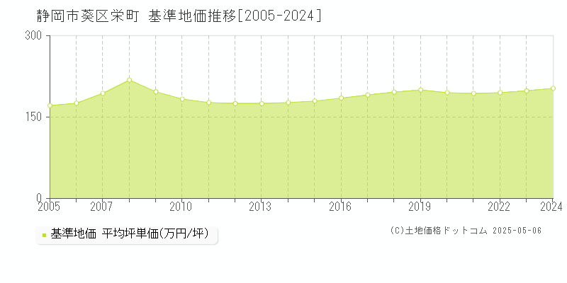 静岡市葵区栄町の基準地価推移グラフ 