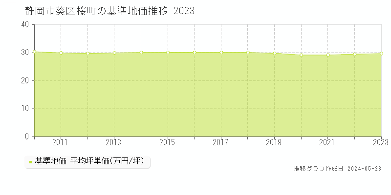 静岡市葵区桜町の基準地価推移グラフ 