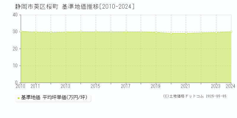 桜町(静岡市葵区)の基準地価推移グラフ(坪単価)[2010-2024年]