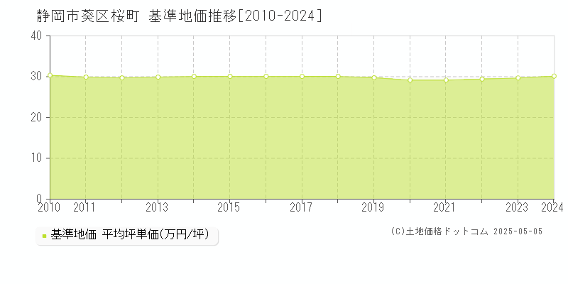 静岡市葵区桜町の基準地価推移グラフ 