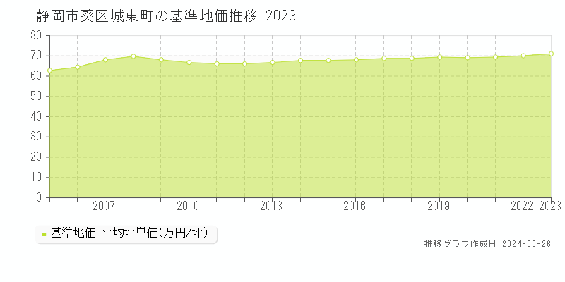 静岡市葵区城東町の基準地価推移グラフ 