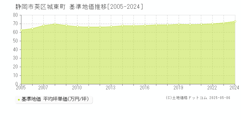 城東町(静岡市葵区)の基準地価推移グラフ(坪単価)[2005-2024年]