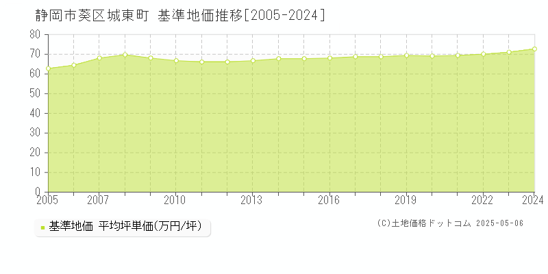 静岡市葵区城東町の基準地価推移グラフ 