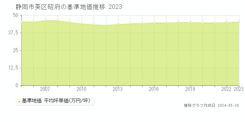 静岡市葵区昭府の基準地価推移グラフ 