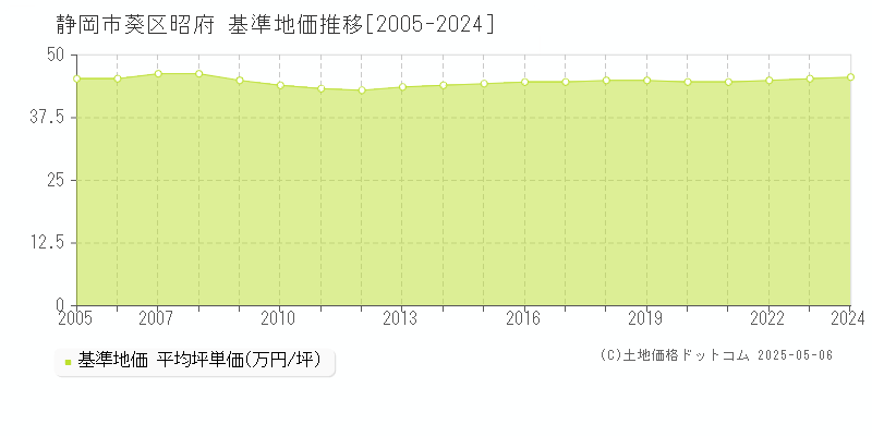 昭府(静岡市葵区)の基準地価推移グラフ(坪単価)[2005-2024年]