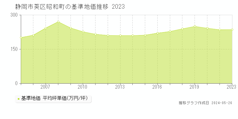 静岡市葵区昭和町の基準地価推移グラフ 