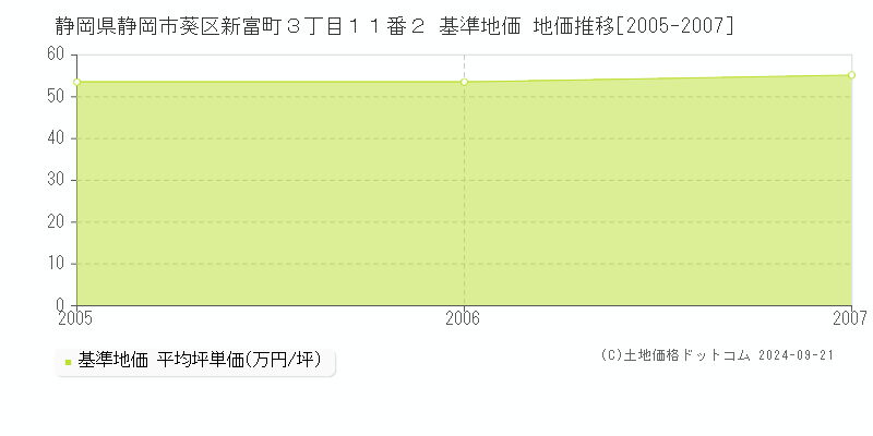 静岡県静岡市葵区新富町３丁目１１番２ 基準地価 地価推移[2005-2007]