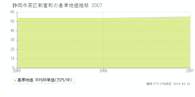 静岡市葵区新富町の基準地価推移グラフ 