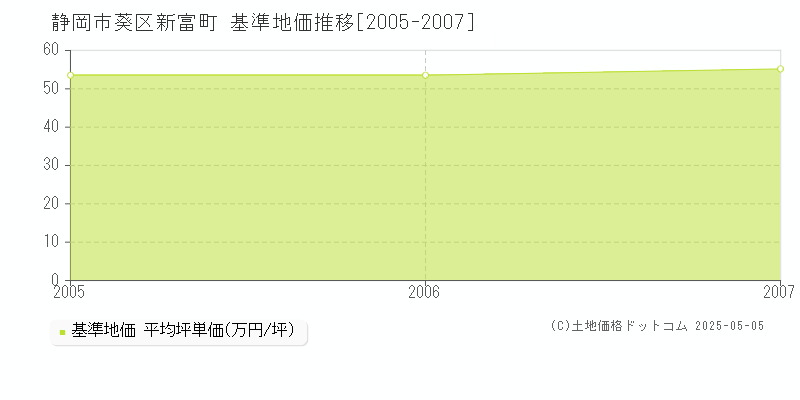 新富町(静岡市葵区)の基準地価推移グラフ(坪単価)[2005-2007年]