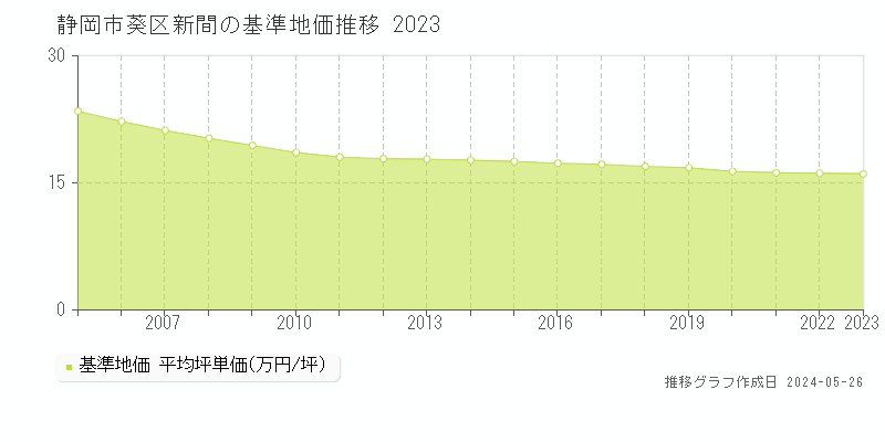 静岡市葵区新間の基準地価推移グラフ 