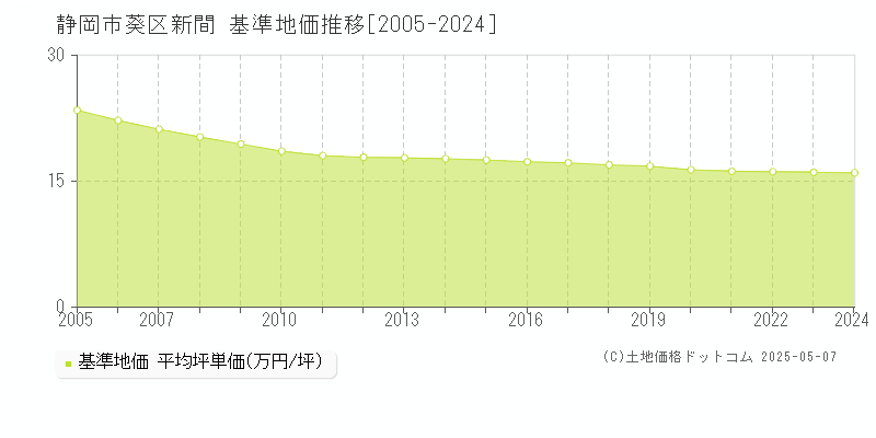 静岡市葵区新間の基準地価推移グラフ 