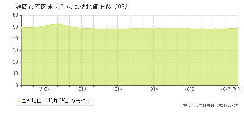 静岡市葵区末広町の基準地価推移グラフ 