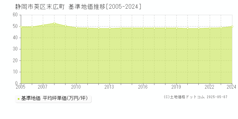 末広町(静岡市葵区)の基準地価推移グラフ(坪単価)[2005-2024年]