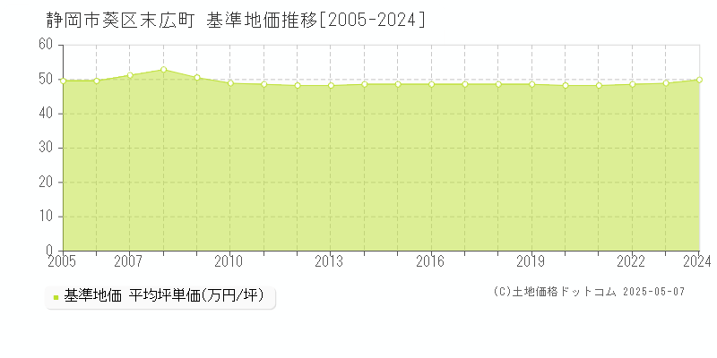 静岡市葵区末広町の基準地価推移グラフ 