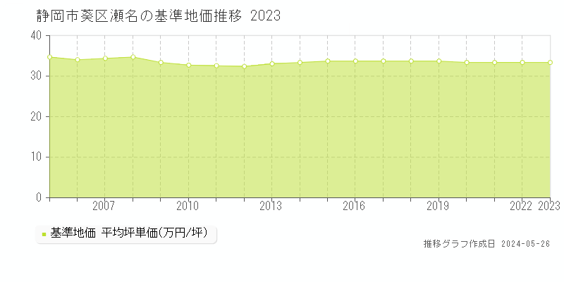 静岡市葵区瀬名の基準地価推移グラフ 