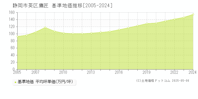 鷹匠(静岡市葵区)の基準地価推移グラフ(坪単価)[2005-2024年]