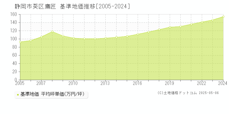 静岡市葵区鷹匠の基準地価推移グラフ 