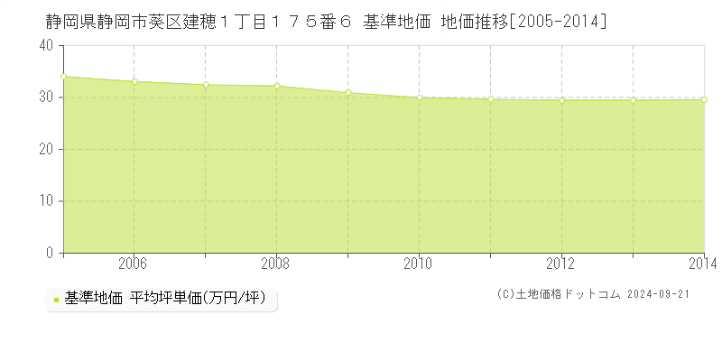 静岡県静岡市葵区建穂１丁目１７５番６ 基準地価 地価推移[2005-2014]