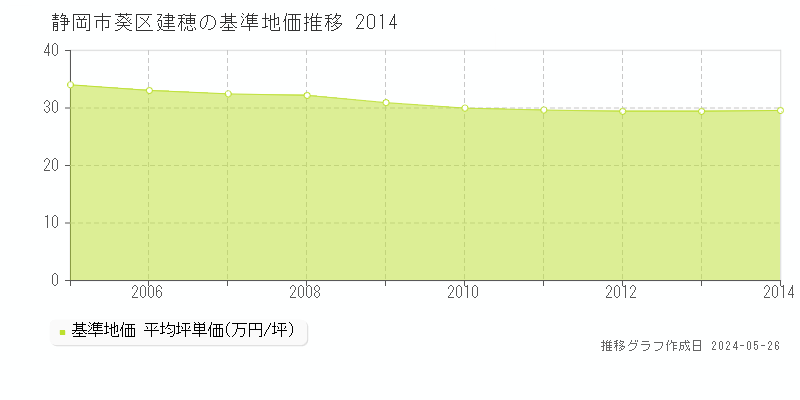 静岡市葵区建穂の基準地価推移グラフ 