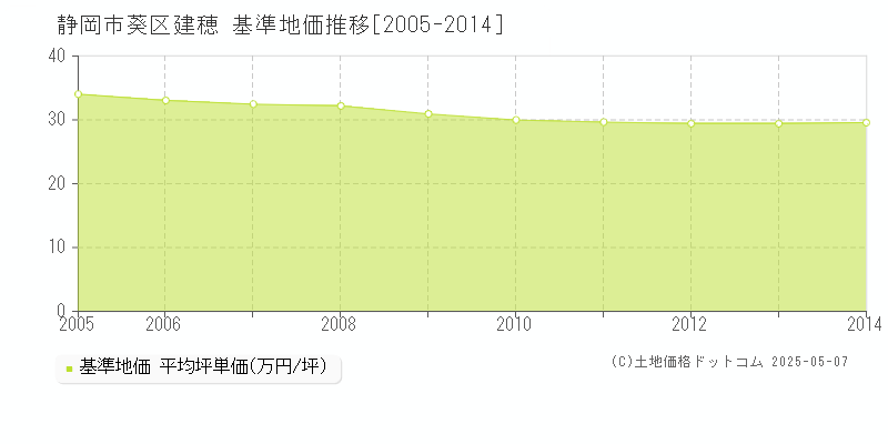 建穂(静岡市葵区)の基準地価推移グラフ(坪単価)[2005-2014年]