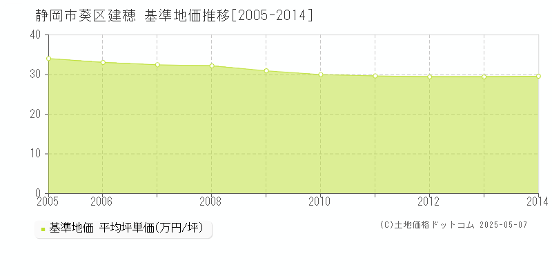 静岡市葵区建穂の基準地価推移グラフ 